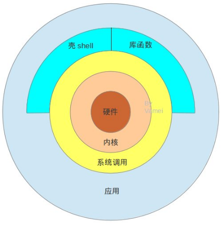 Unix体系结构 - 魏传柳